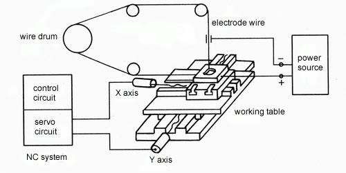 nguyên lý máy cắt dây CNC